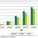 Average number of births, by age cohort